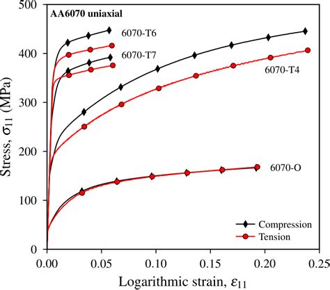 compress test|tensile test vs compression.